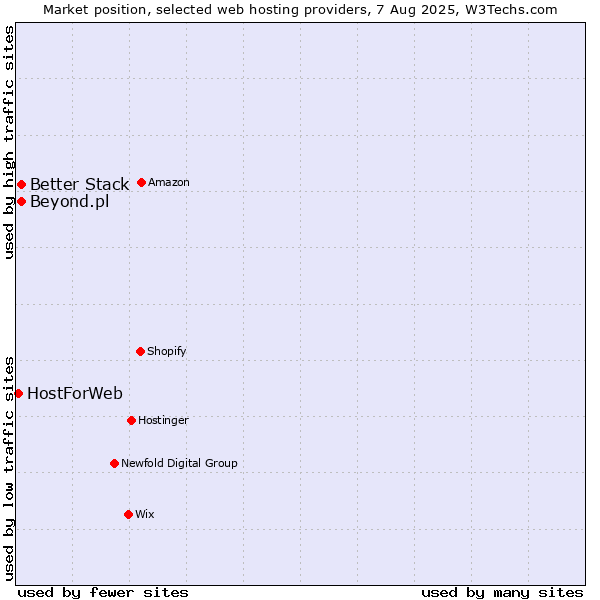 Market position of Better Stack vs. Beyond.pl vs. HostForWeb