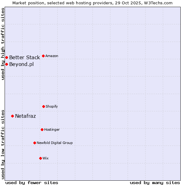 Market position of Netafraz vs. Better Stack vs. Beyond.pl