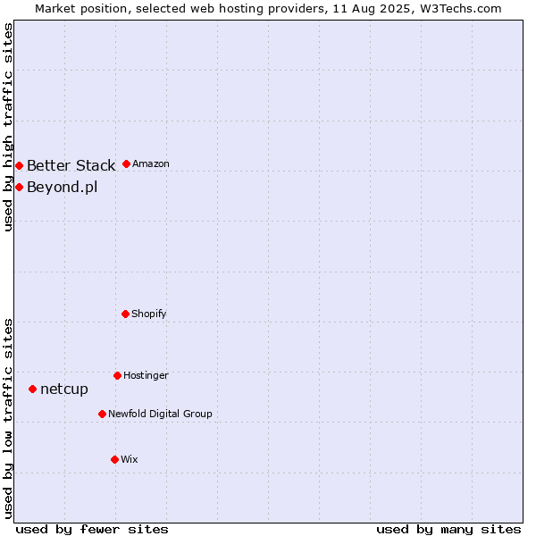 Market position of netcup vs. Better Stack vs. Beyond.pl