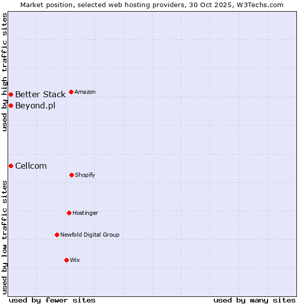Market position of Better Stack vs. Cellcom vs. Beyond.pl