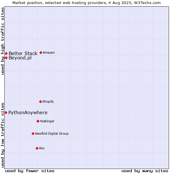 Market position of Better Stack vs. Beyond.pl vs. PythonAnywhere