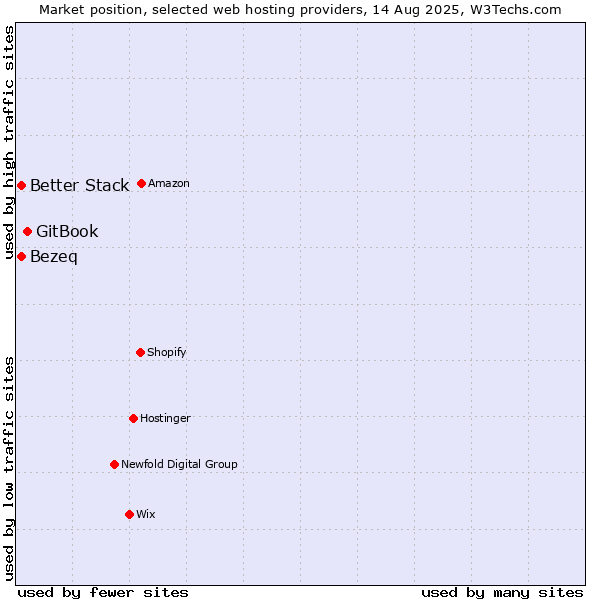 Market position of GitBook vs. Bezeq vs. Better Stack