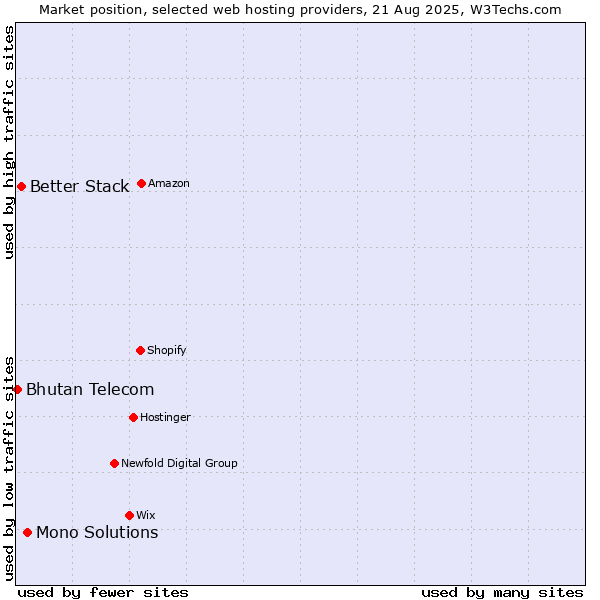 Market position of Mono Solutions vs. Better Stack vs. Bhutan Telecom
