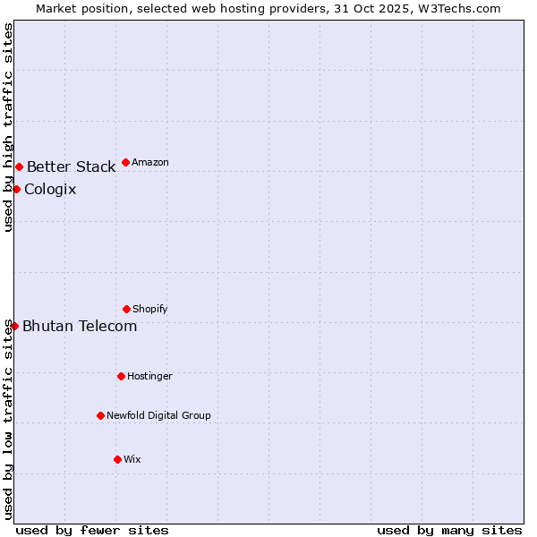 Market position of Better Stack vs. Cologix vs. Bhutan Telecom