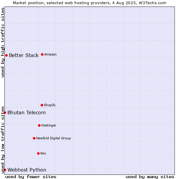 Market position of Better Stack vs. Bhutan Telecom vs. Webhost Python
