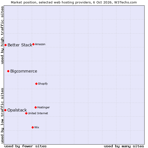 Market position of Bigcommerce vs. Better Stack vs. Opalstack