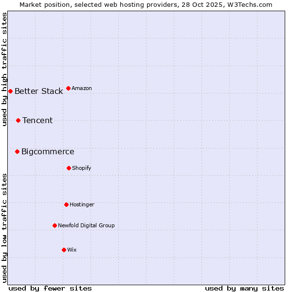 Market position of Tencent vs. Bigcommerce vs. Better Stack