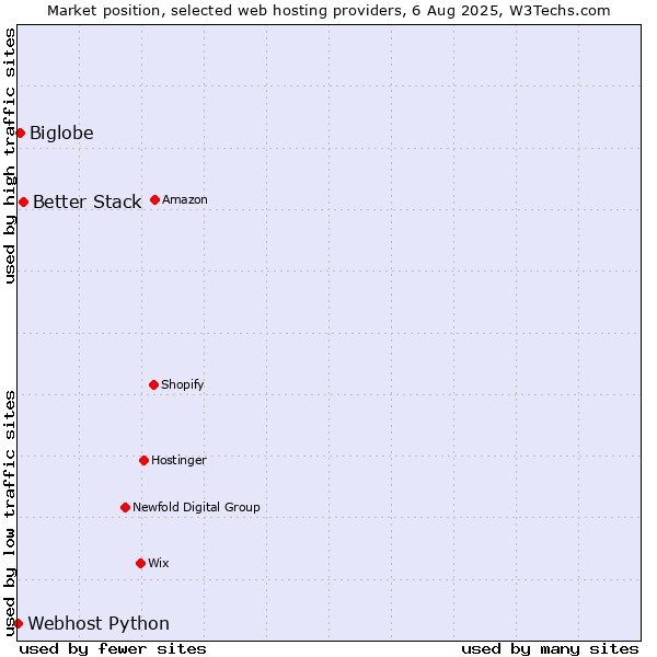 Market position of Better Stack vs. Biglobe vs. Webhost Python