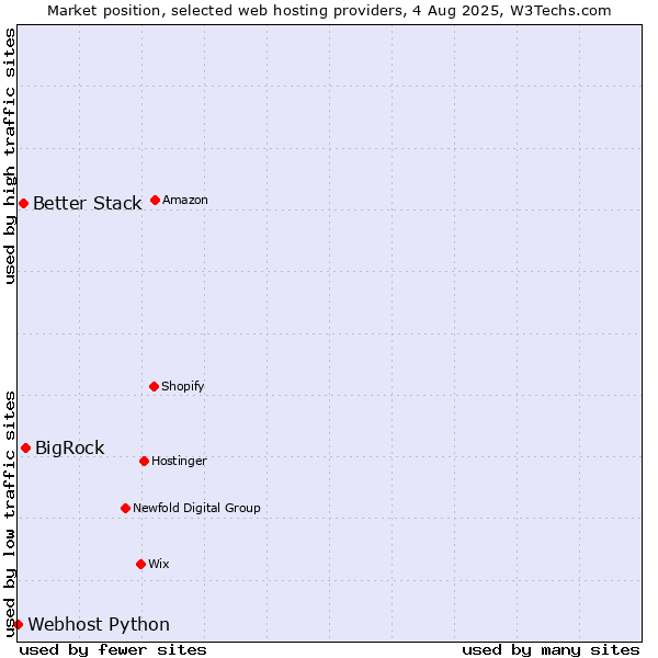 Market position of BigRock vs. Better Stack vs. Webhost Python