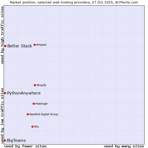 Market position of Better Stack vs. PythonAnywhere vs. BigTeams