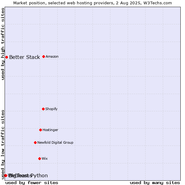Market position of Better Stack vs. BigTeams vs. Webhost Python