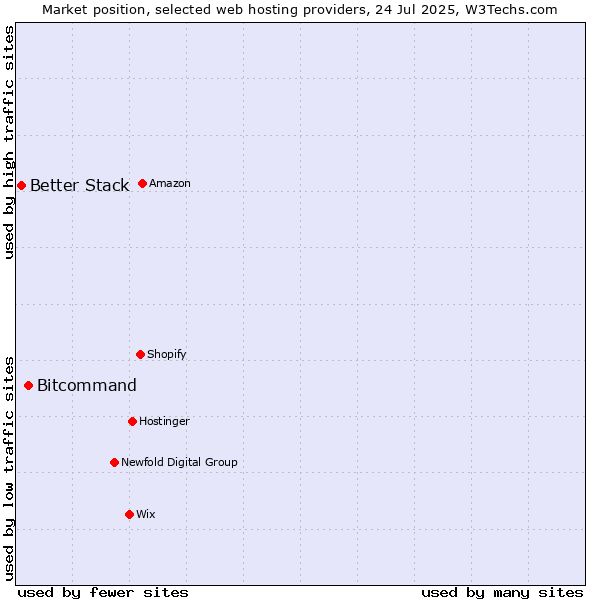 Market position of Bitcommand vs. Better Stack