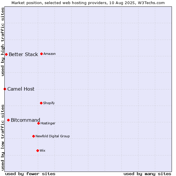 Market position of Bitcommand vs. Better Stack vs. Camel Host