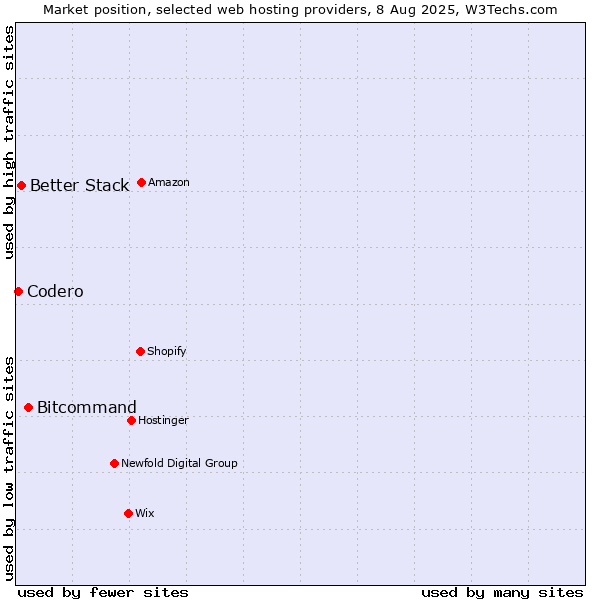 Market position of Bitcommand vs. Better Stack vs. Codero