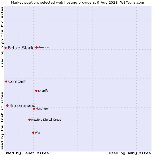 Market position of Bitcommand vs. Comcast vs. Better Stack