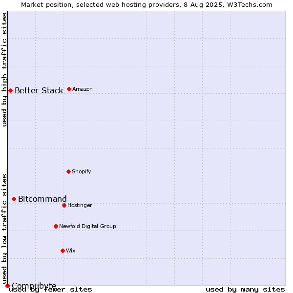 Market position of Bitcommand vs. Better Stack vs. Compubyte