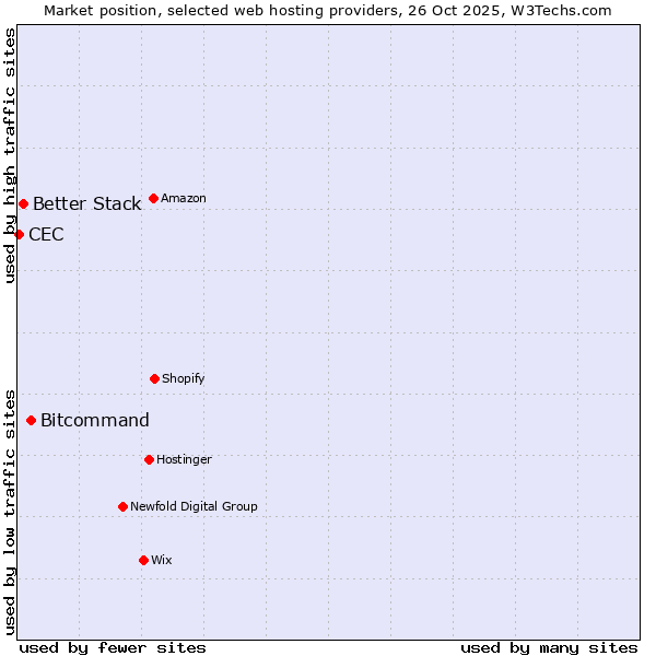 Market position of Bitcommand vs. Better Stack vs. CEC