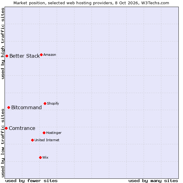 Market position of Bitcommand vs. Better Stack vs. Comtrance
