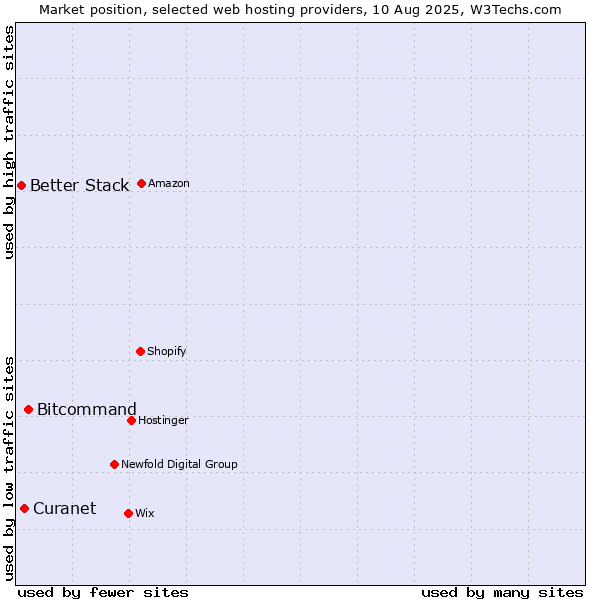Market position of Bitcommand vs. Curanet vs. Better Stack