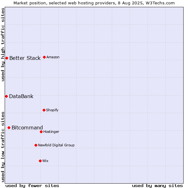 Market position of Bitcommand vs. Better Stack vs. DataBank