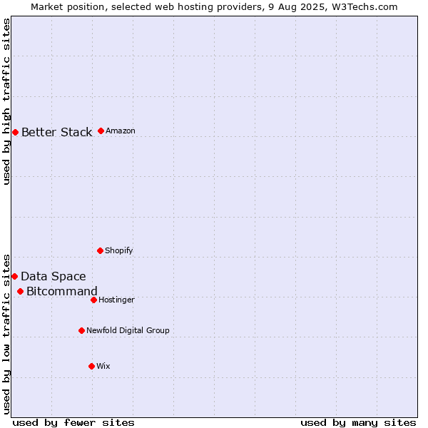 Market position of Bitcommand vs. Better Stack vs. Data Space