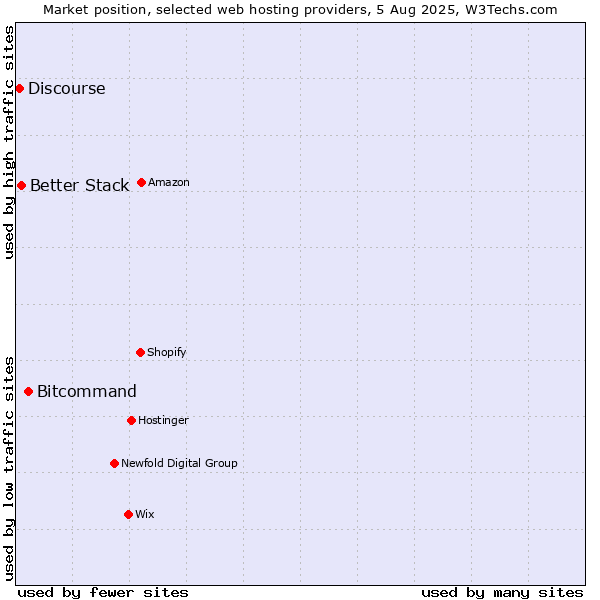 Market position of Bitcommand vs. Better Stack vs. Discourse