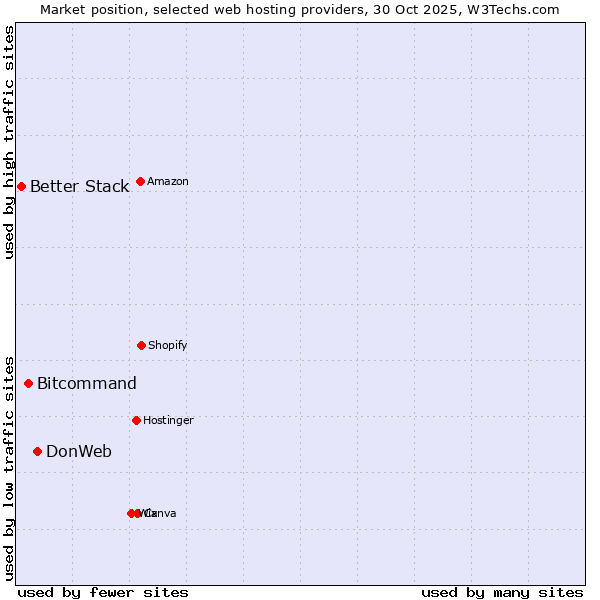 Market position of DonWeb vs. Bitcommand vs. Better Stack