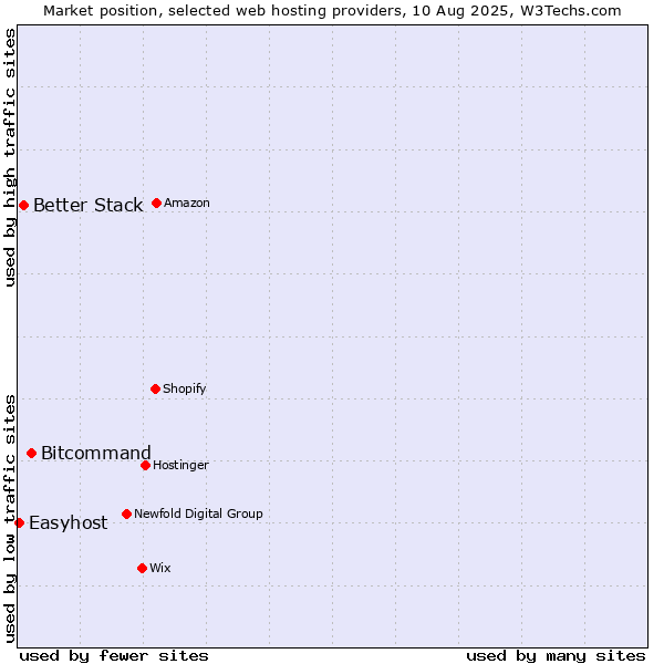 Market position of Bitcommand vs. Better Stack vs. Easyhost