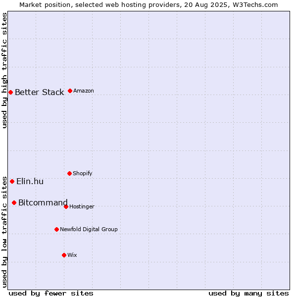 Market position of Bitcommand vs. Elin.hu vs. Better Stack