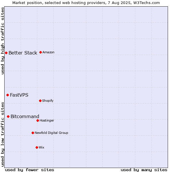 Market position of Bitcommand vs. FastVPS vs. Better Stack