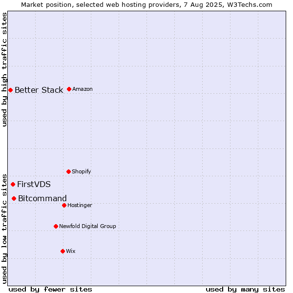 Market position of Bitcommand vs. FirstVDS vs. Better Stack