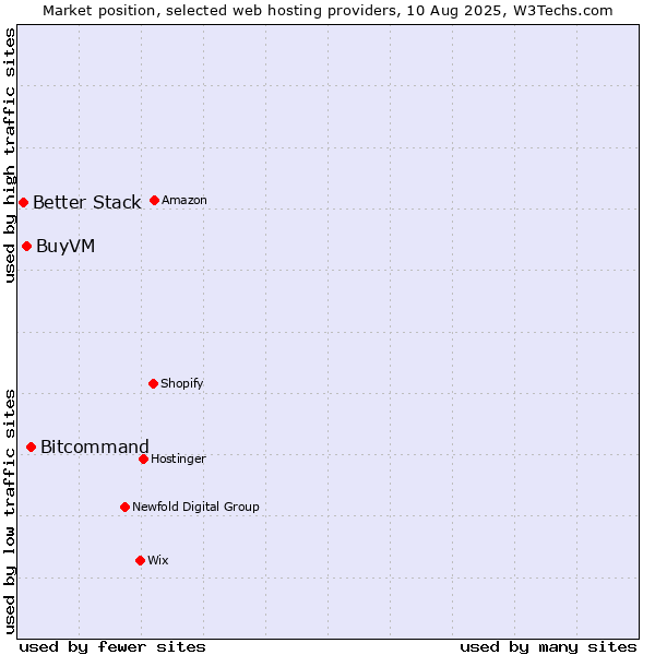 Market position of Bitcommand vs. BuyVM vs. Better Stack