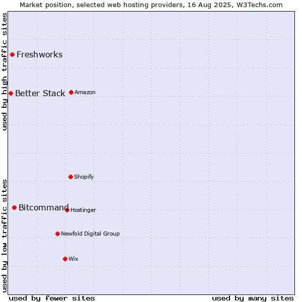 Market position of Bitcommand vs. Freshworks vs. Better Stack
