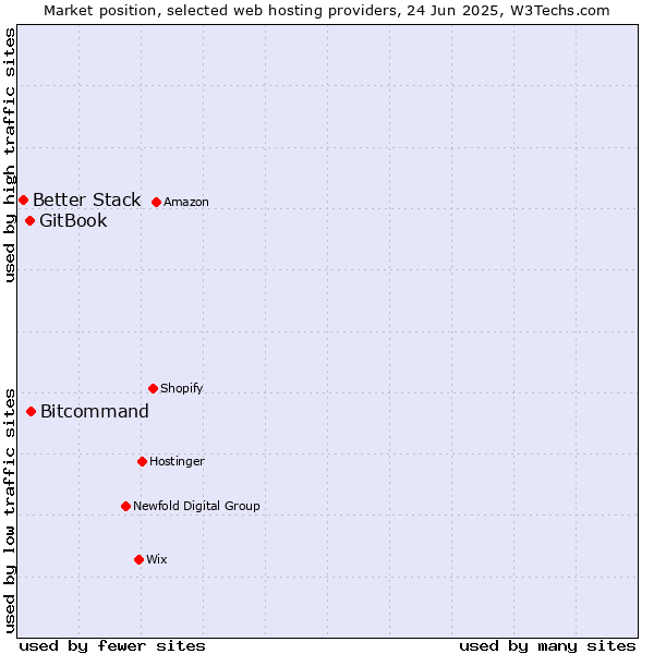 Market position of Bitcommand vs. GitBook vs. Better Stack