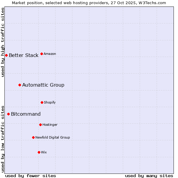 Market position of Automattic Group vs. Bitcommand vs. Better Stack