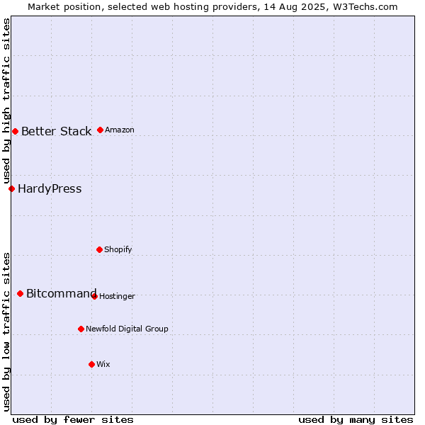Market position of Bitcommand vs. Better Stack vs. HardyPress