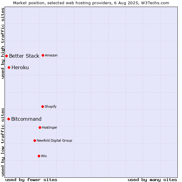 Market position of Heroku vs. Bitcommand vs. Better Stack