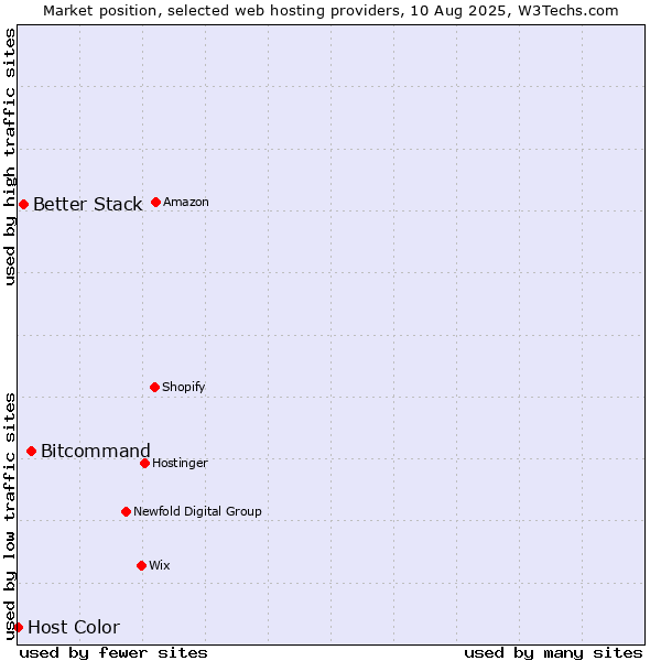 Market position of Bitcommand vs. Better Stack vs. Host Color