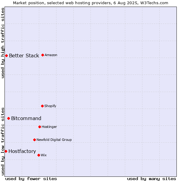 Market position of Bitcommand vs. Better Stack vs. Hostfactory