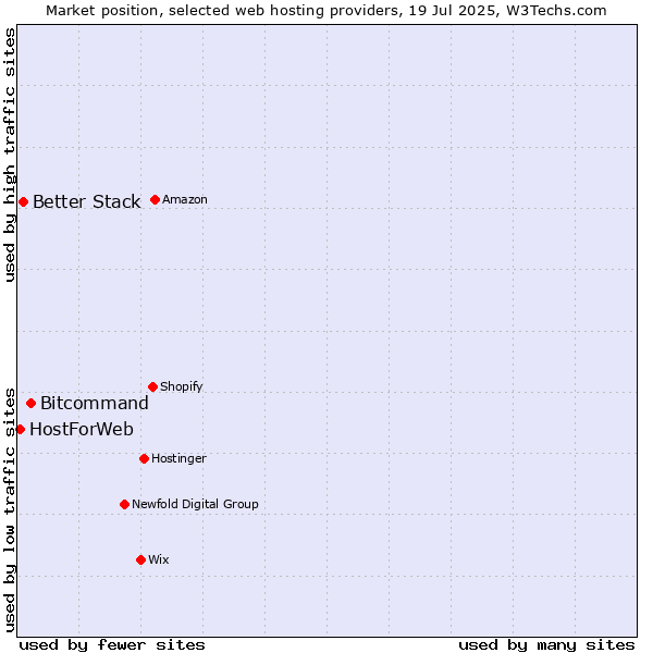 Market position of Bitcommand vs. Better Stack vs. HostForWeb