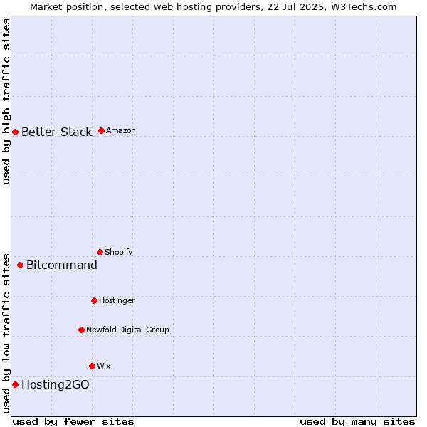 Market position of Bitcommand vs. Hosting2GO vs. Better Stack