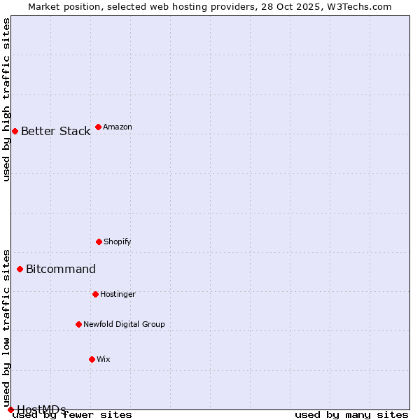 Market position of Bitcommand vs. Better Stack vs. HostMDs