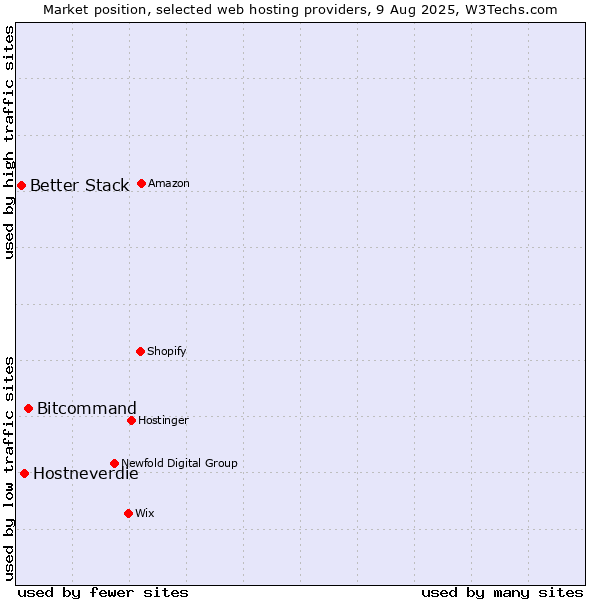 Market position of Bitcommand vs. Hostneverdie vs. Better Stack