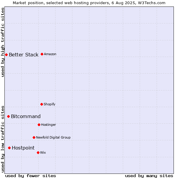 Market position of Hostpoint vs. Bitcommand vs. Better Stack
