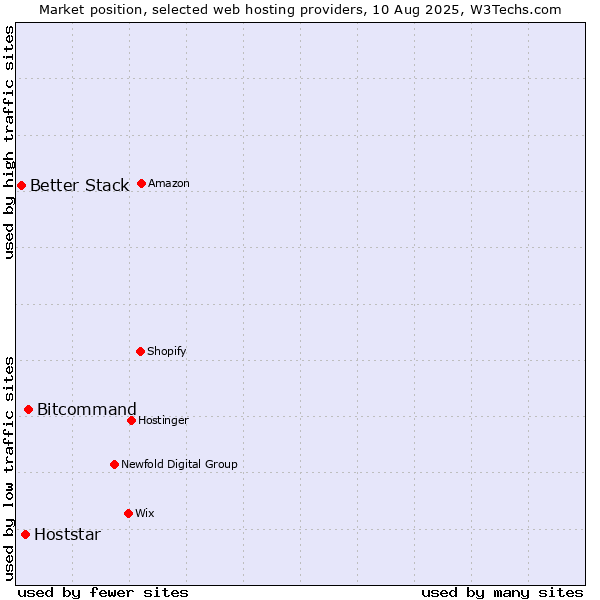 Market position of Bitcommand vs. Hoststar vs. Better Stack