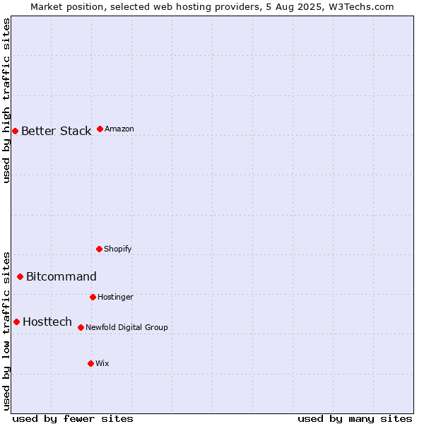 Market position of Bitcommand vs. Hosttech vs. Better Stack