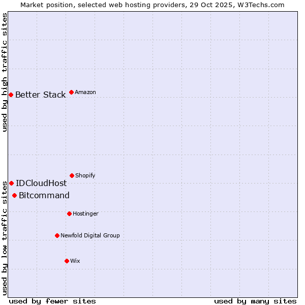Market position of Bitcommand vs. IDCloudHost vs. Better Stack
