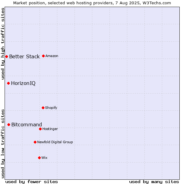 Market position of Bitcommand vs. HorizonIQ vs. Better Stack