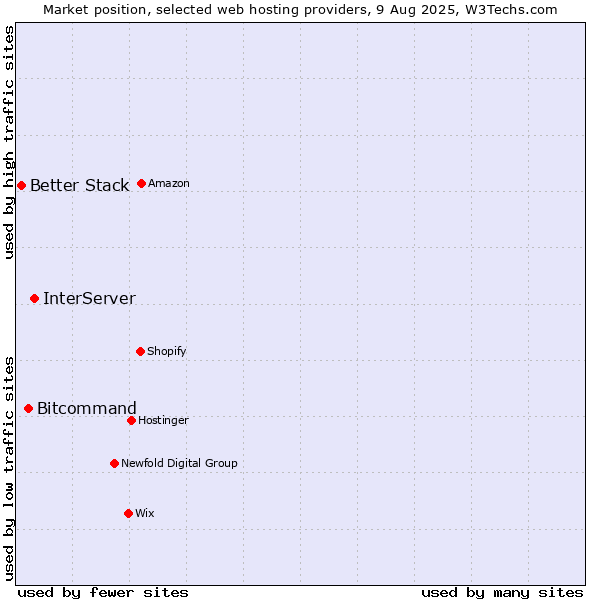 Market position of InterServer vs. Bitcommand vs. Better Stack