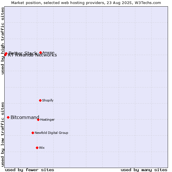 Market position of Bitcommand vs. Better Stack vs. KT Rwanda Networks